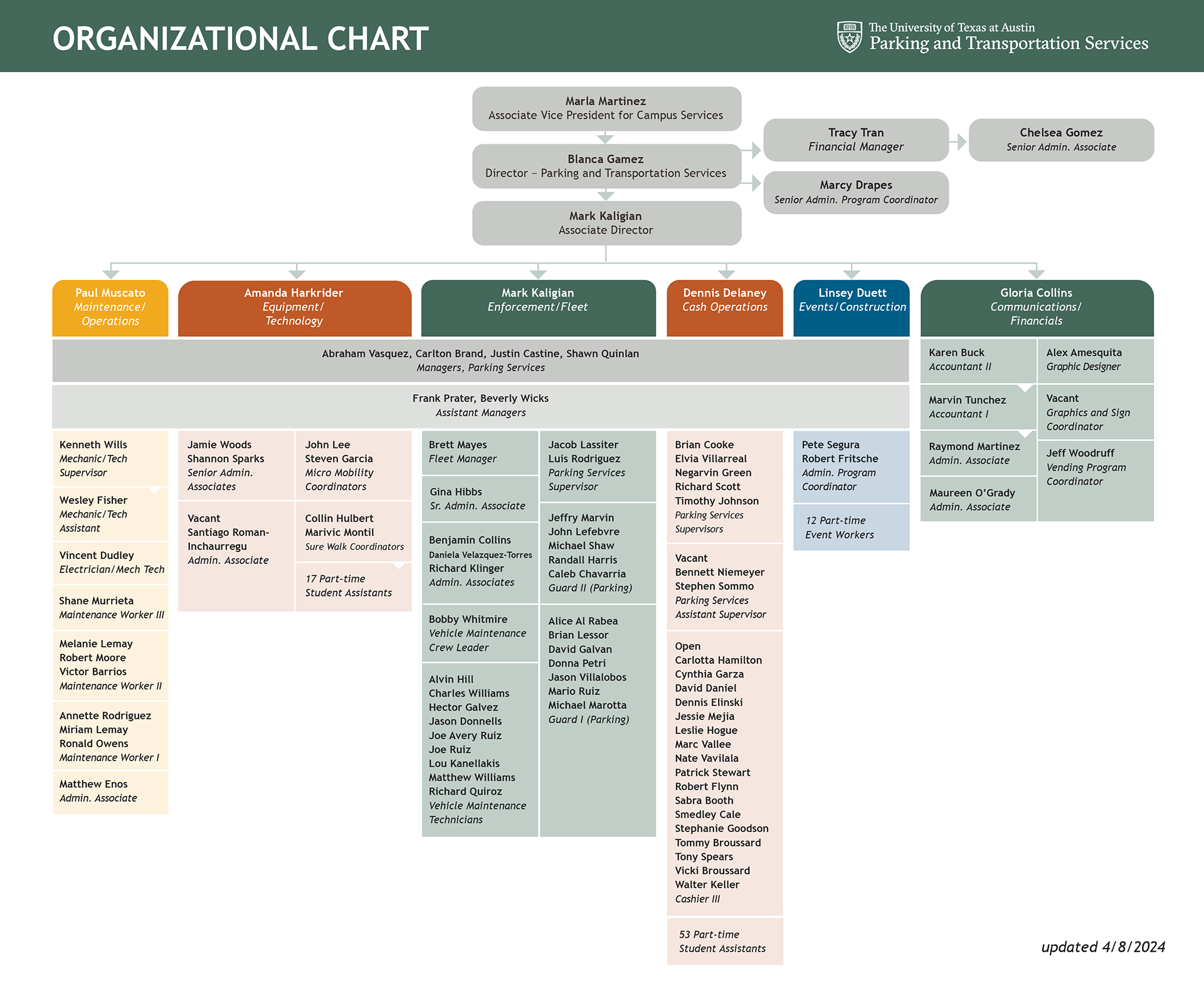 PTS Organizational Chart 2024