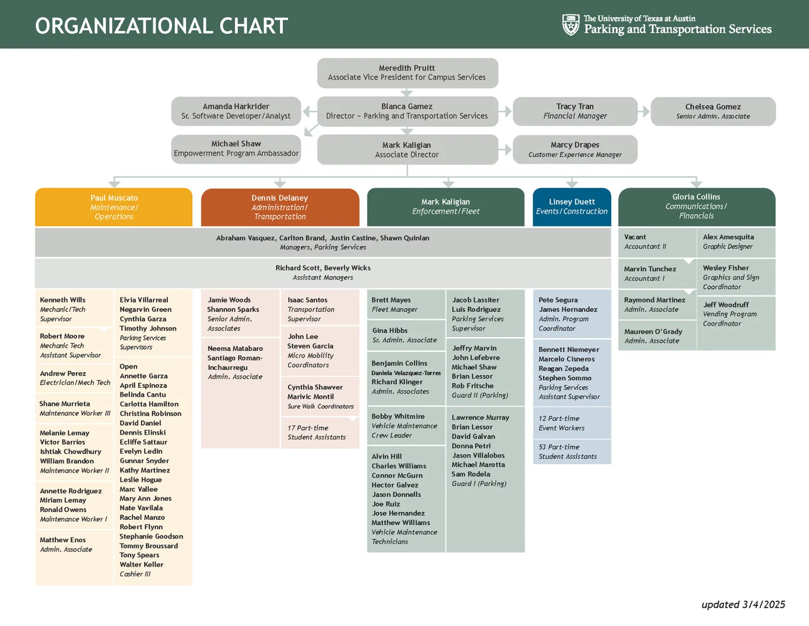 PTS Organizational Chart 