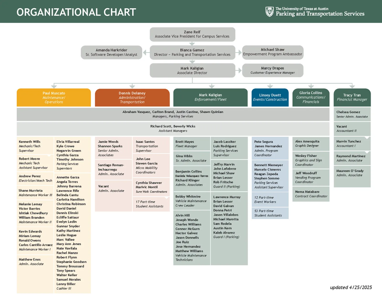 PTS Organizational Chart 2025