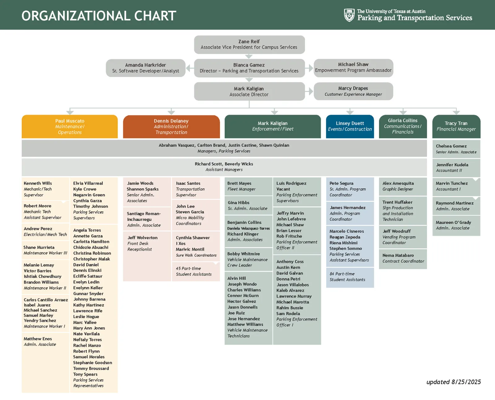 PTS Organizational Chart 2025