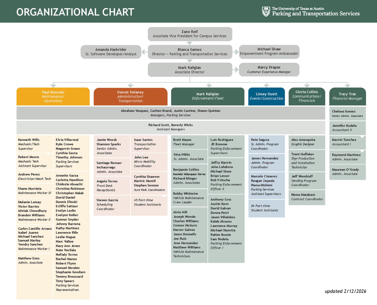 PTS Organizational chart