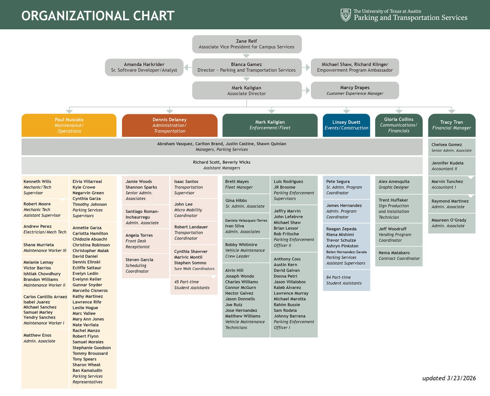PTS Organizational chart 