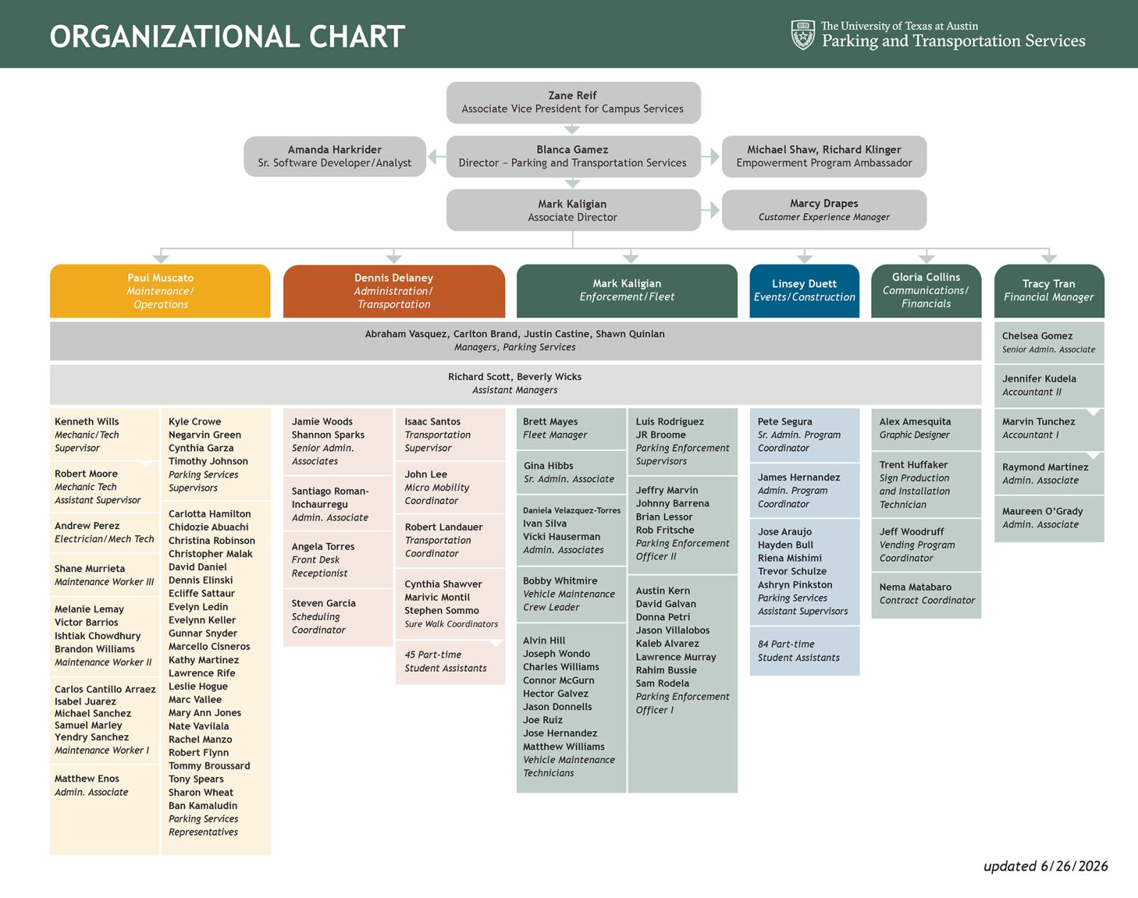 PTS Organizational chart