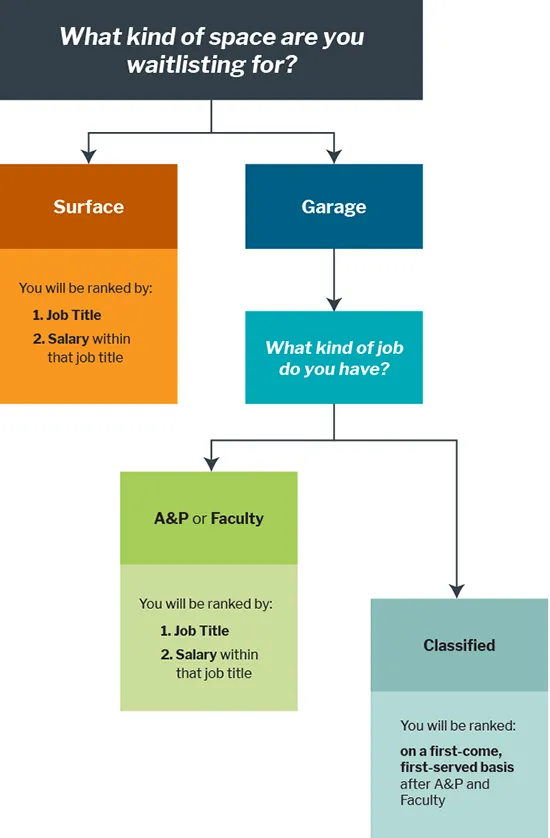 flow chart of waitlist rankings
